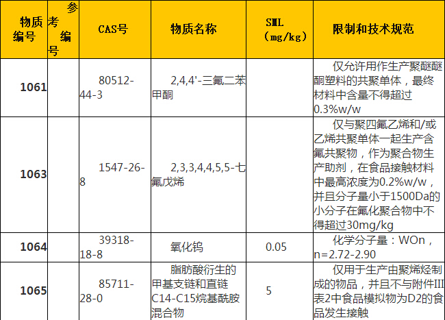 FCM授权物质