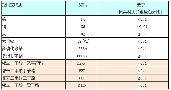 RoHS2.0±׼ֵ