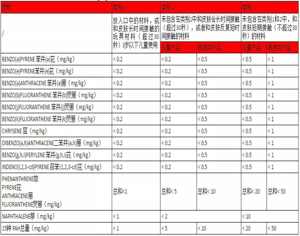 PAHS多环芳香烃AfPS GS 2019:01 PAK最新更新标准