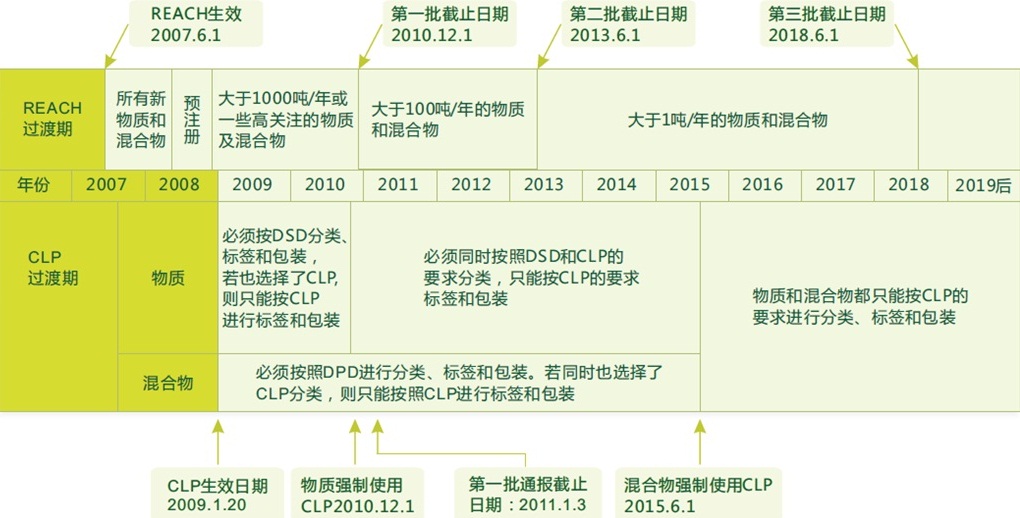 欧盟CLP法规实施时刻表